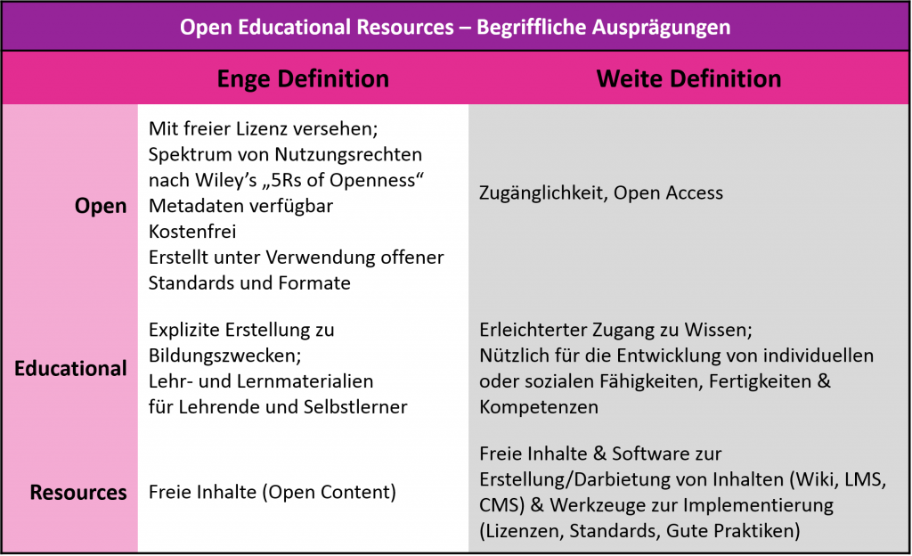 „Open educational resources – Ausprägungen eines Begriffs“ (22.07.2015)“ von Anne-Christin Tannhäuser unter CC BY 4.0 Lizenz.